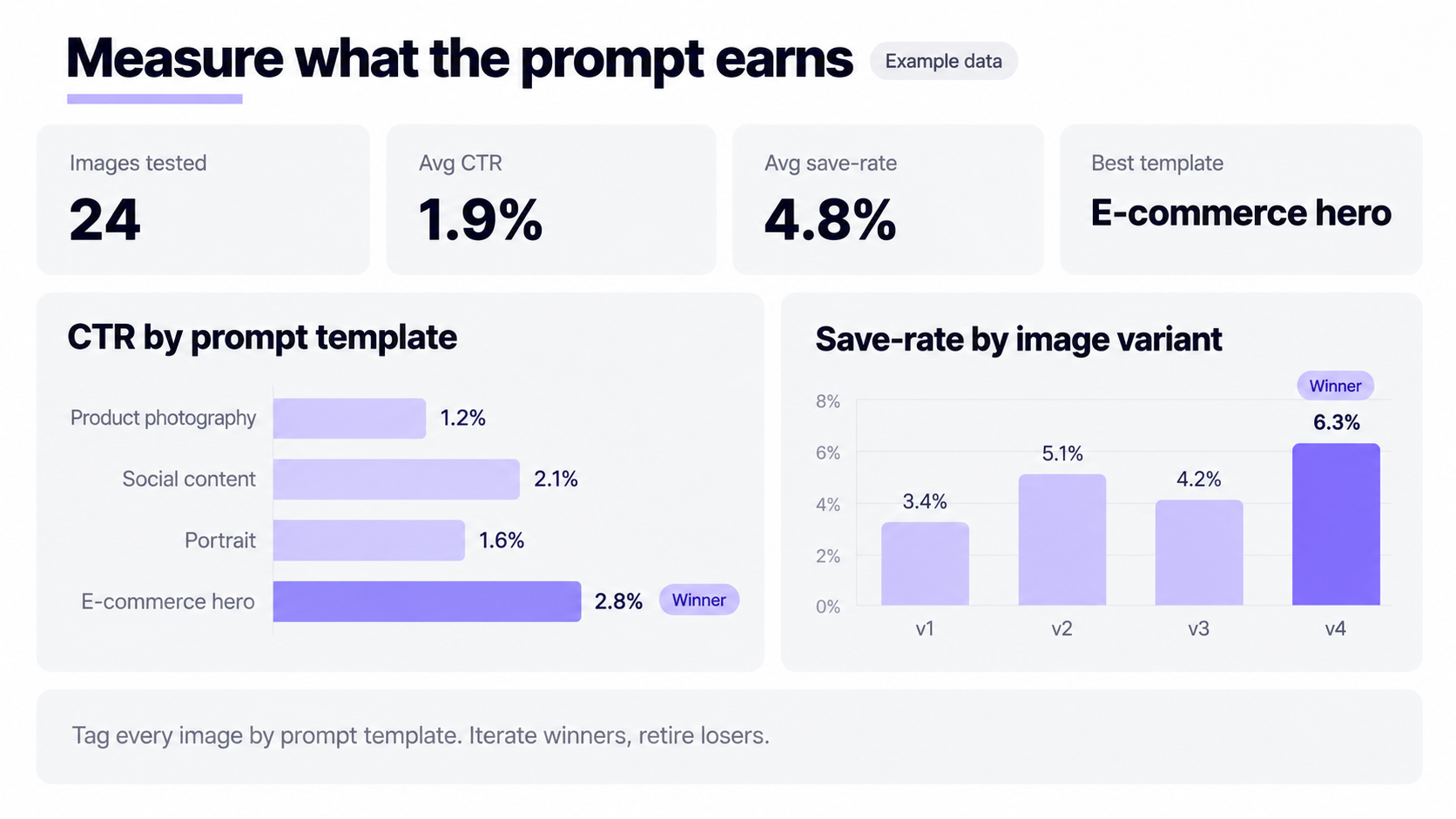 Dashboard mockup: CTR by prompt template, save-rate by image variant