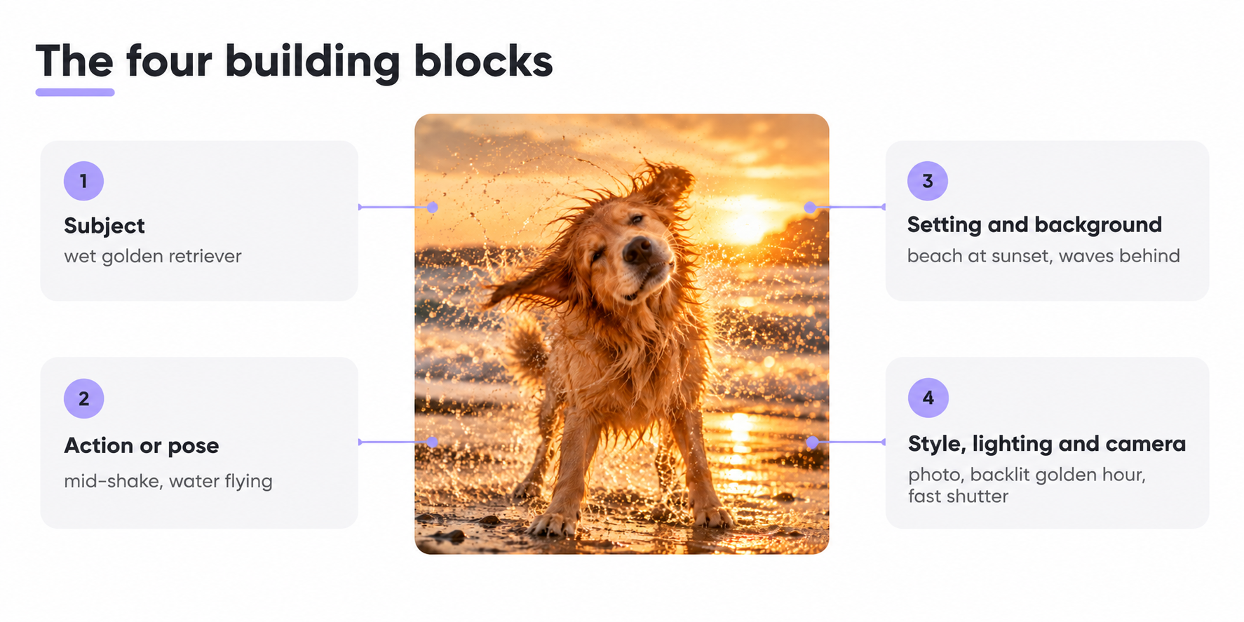 Diagram: four building blocks stacked (Subject, Action, Setting, Style plus Lighting)
