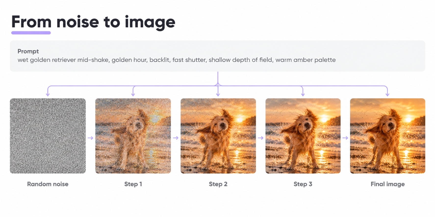 Illustration of diffusion: noise progressively resolving into a portrait as a prompt guides the steps